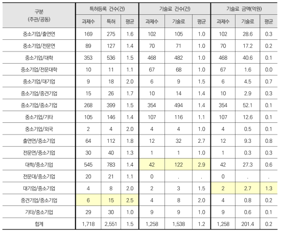 협력유형별 성과 현황