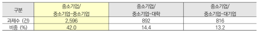 3자 협력유형별 현황 (상위 3개)