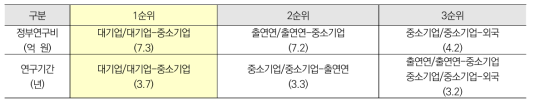 협력유형별 과제당 평균 정부연구비 및 연구기간 현황