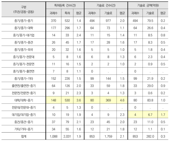 협력유형별 성과 현황