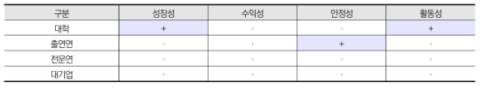 중소기업 협력과제의 협력파트너와 기업성과 간의 영향 관계