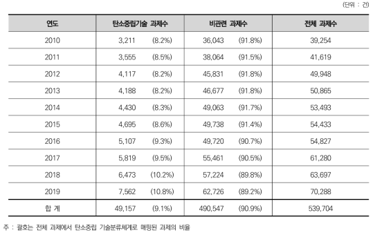 연도별 탄소중립기술 매칭 과제 수