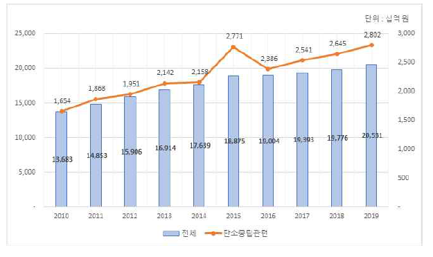 정부 연구비 추이