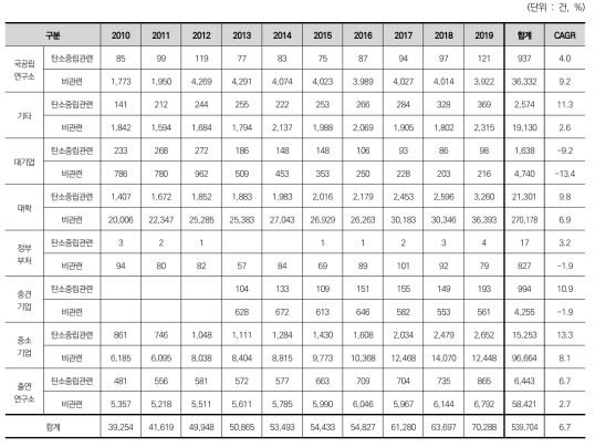 연구수행주체에 따른 연도별 과제 수