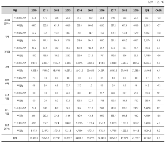 연구수행주체에 따른 연도별 논문성과