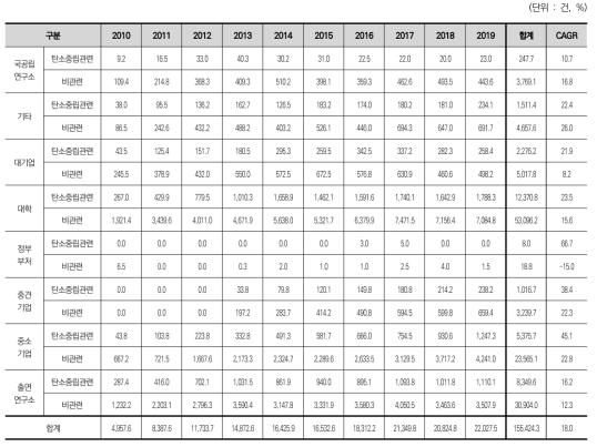 연구수행주체에 따른 연도별 특허성과