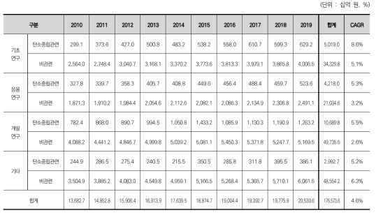연구개발단계에 따른 연도별 정부연구비