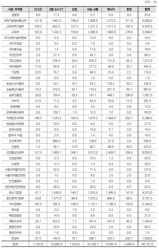 6대 분야에 따른 부처별 과제 수