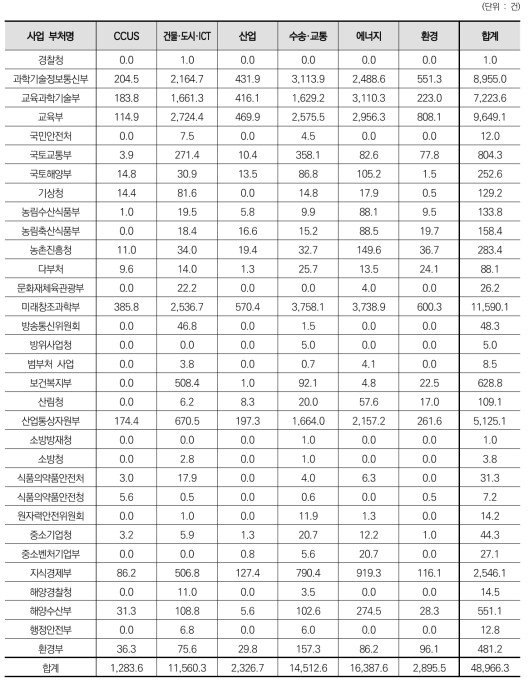 6대 분야에 따른 부처별 논문 성과