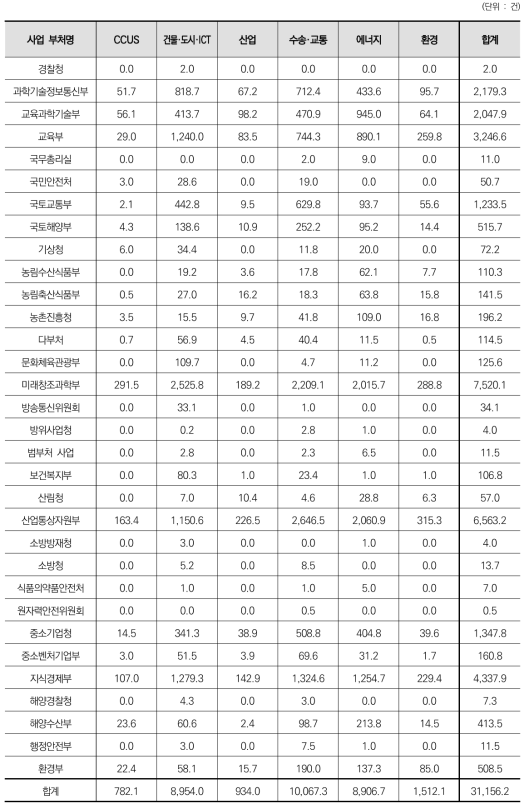 6대 분야에 따른 부처별 특허 성과