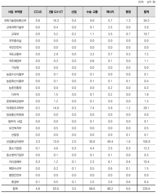 6대 분야에 따른 부처별 기술료 성과