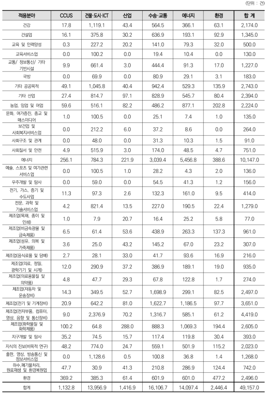 6대 분야에 따른 과학기술 적용분야별 과제 수