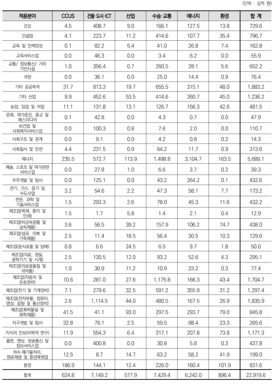 6대 분야에 따른 과학기술 적용분야별 정부연구비