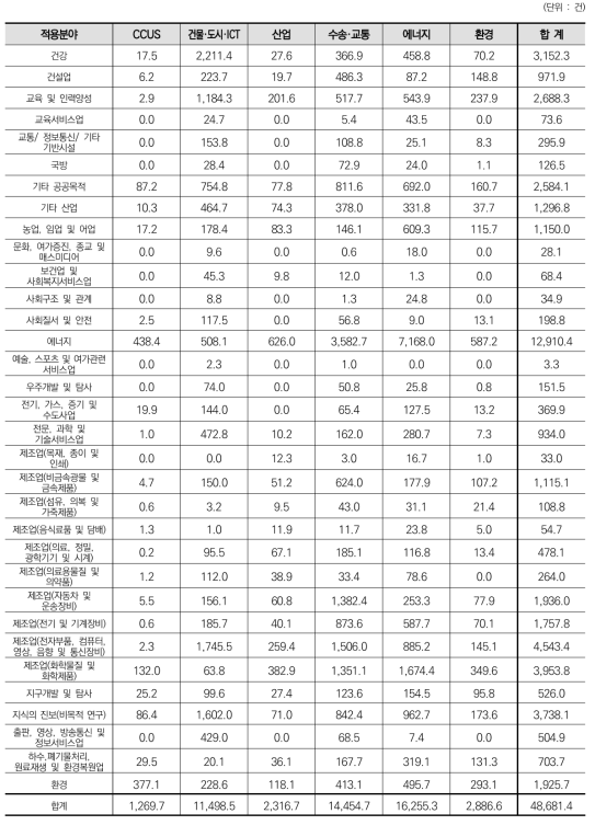 6대 분야에 따른 과학기술 적용분야별 논문 성과