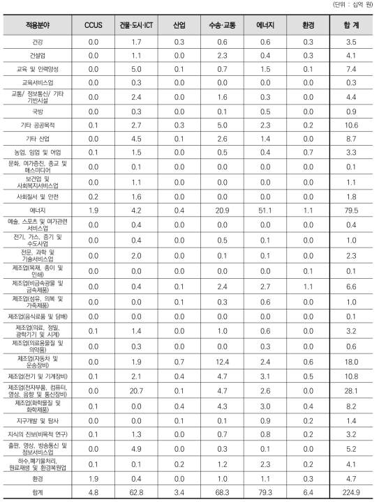 6대 분야에 따른 과학기술 적용분야별 기술료 성과