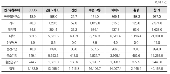 6대 분야에 따른 연구수행주체별 과제 수