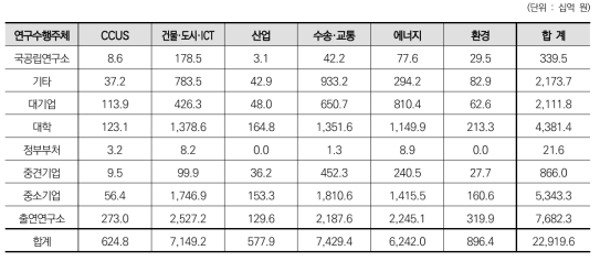 6대 분야에 따른 연구수행주체별 정부연구비