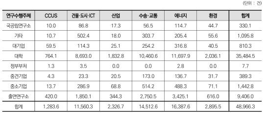 6대 분야에 따른 연구수행주체별 논문성과