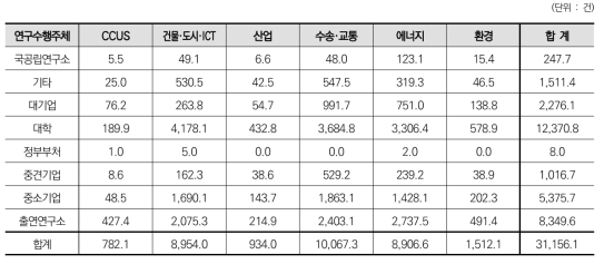 6대 분야에 따른 연구수행주체별 특허성과