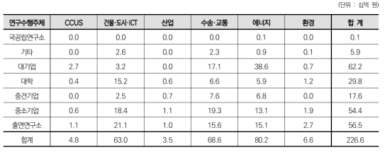 6대 분야에 따른 연구수행주체별 기술료