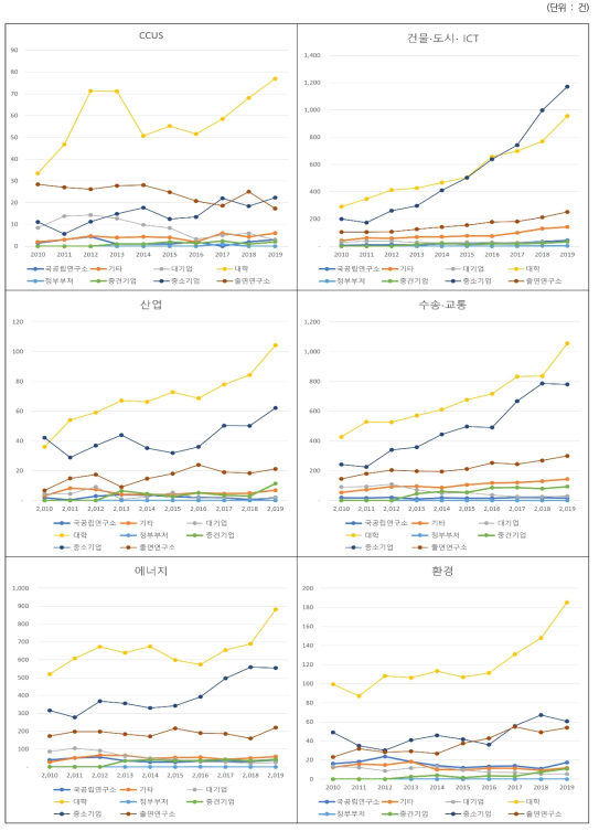 6대 분야에 따른 연구수행주체 과제 수 추이