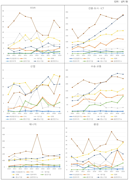 6대 분야에 따른 연구수행주체 정부연구비 추이