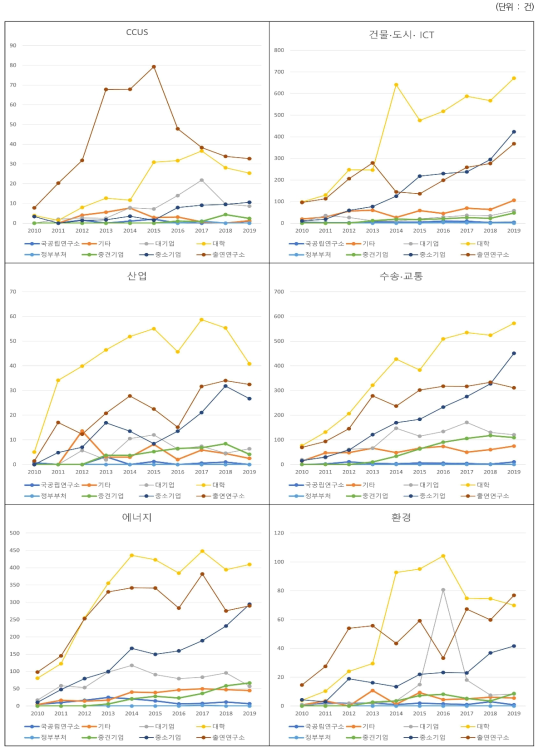 6대 분야에 따른 연구수행주체 특허성과 추이