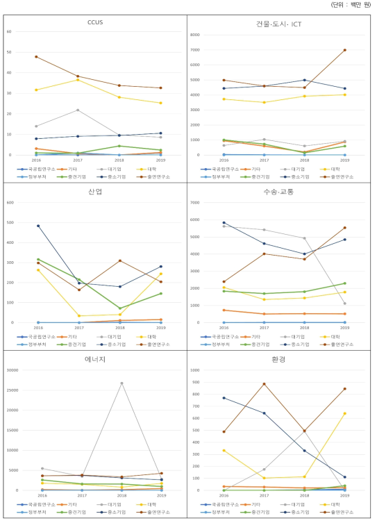 6대 분야에 따른 연구수행주체 기술료성과 추이