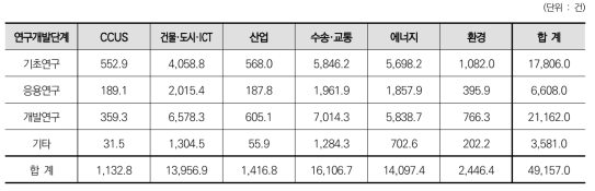 6대 분야에 따른 연구개발단계별 과제 수