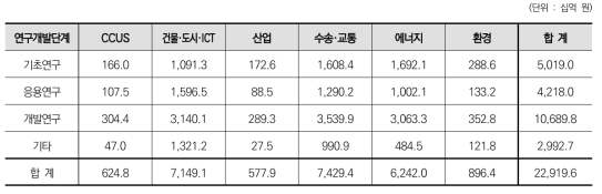 6대 분야에 따른 연구개발단계별 정부연구비