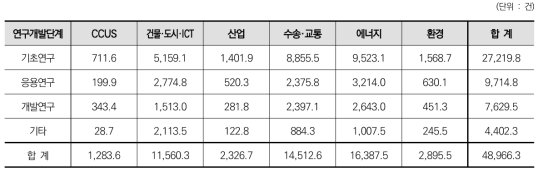 6대 분야에 따른 연구개발단계별 논문성과