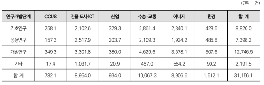 6대 분야에 따른 연구개발단계별 특허성과