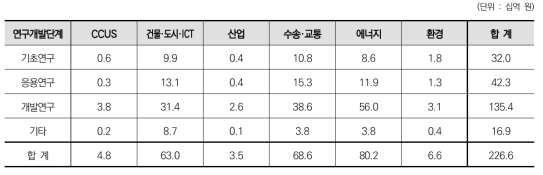 6대 분야에 따른 연구개발단계별 기술료