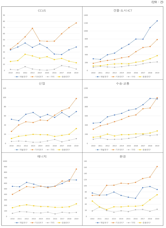 6대 분야에 따른 연구개발단계 과제 수 추이