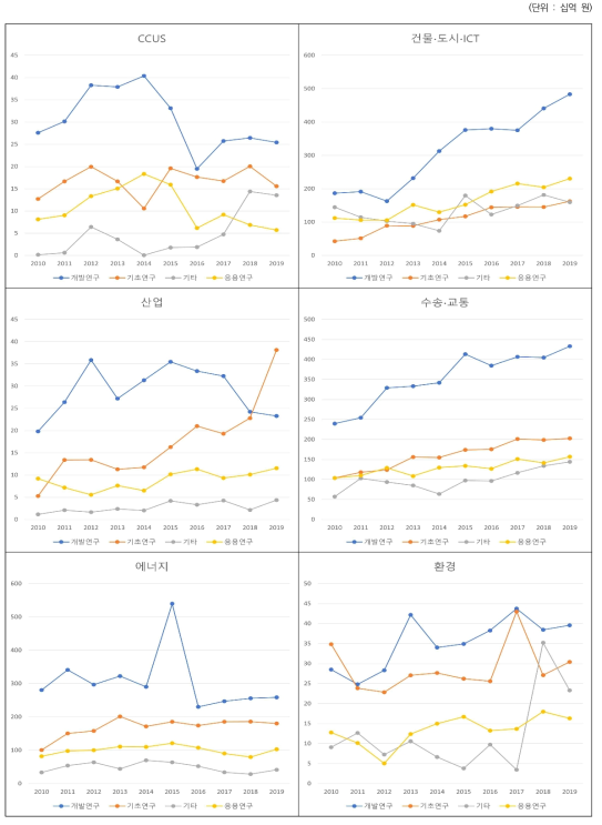 6대 분야에 따른 연구개발단계 정부연구비 추이