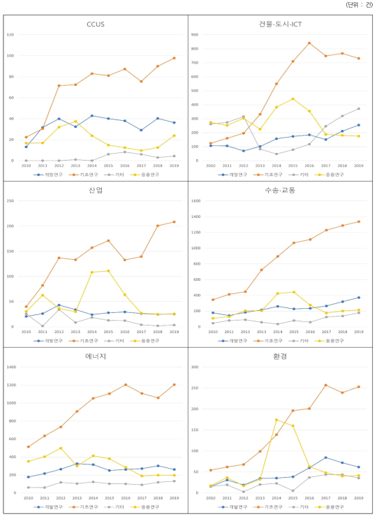 6대 분야에 따른 연구개발단계 논문성과 추이