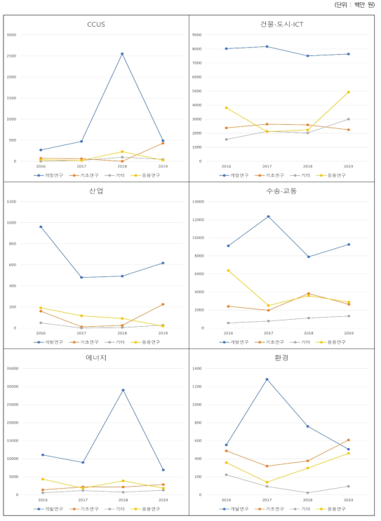 6대 분야에 따른 연구개발단계 기술료성과 추이