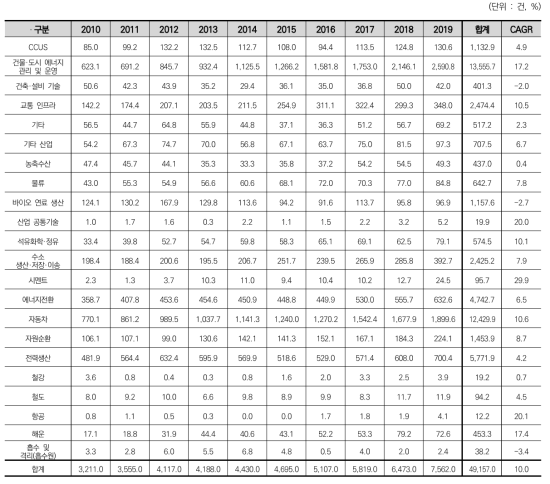 대분류별 과제 수