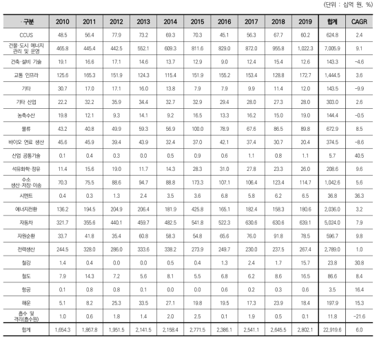 대분류별 정부연구비