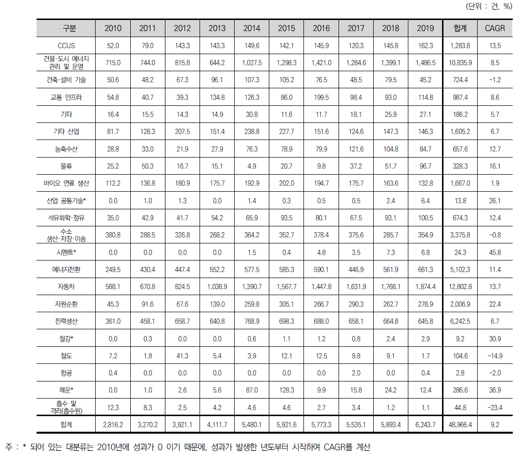 대분류별 논문성과