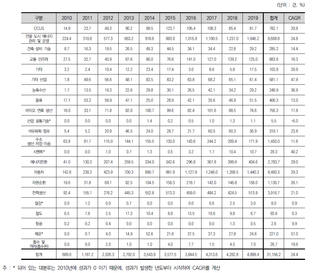 대분류별 특허성과