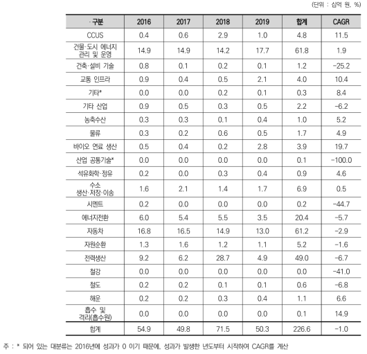 대분류별 기술료