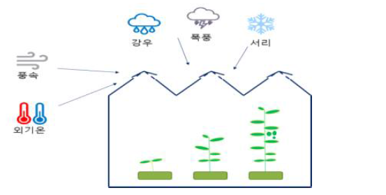 외부환경과 환기창