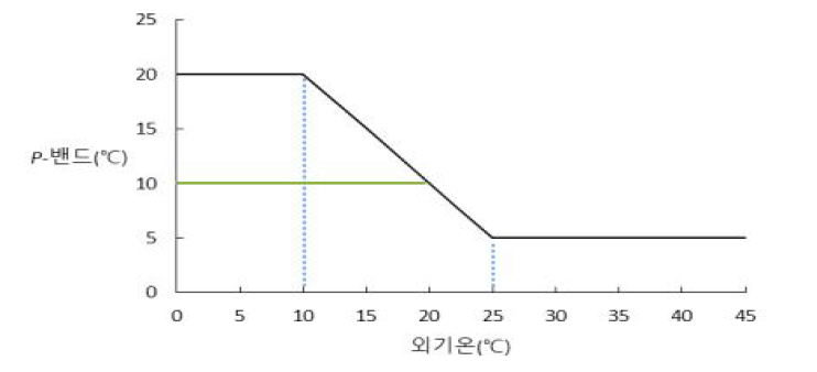 외부기온에 따른 환기창 P-밴드