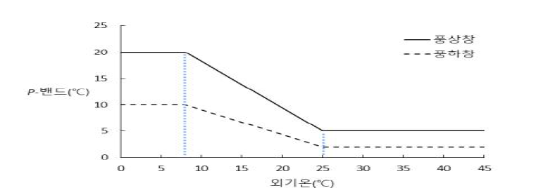 환기창의 풍상창과 풍하창 P-밴드