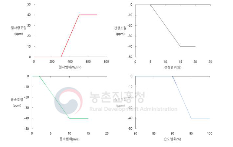 이산화탄소 공급 전문가 설정