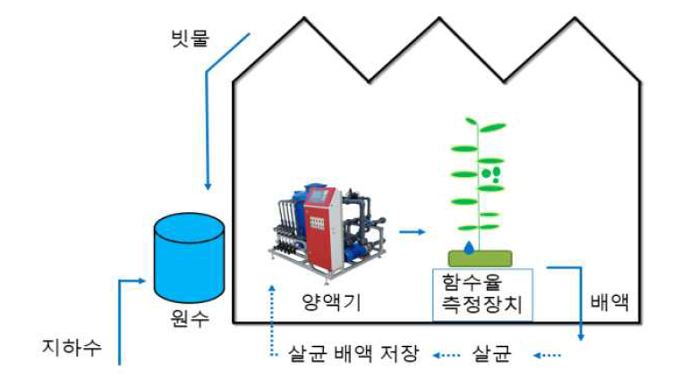 양액제어시스템의 구성