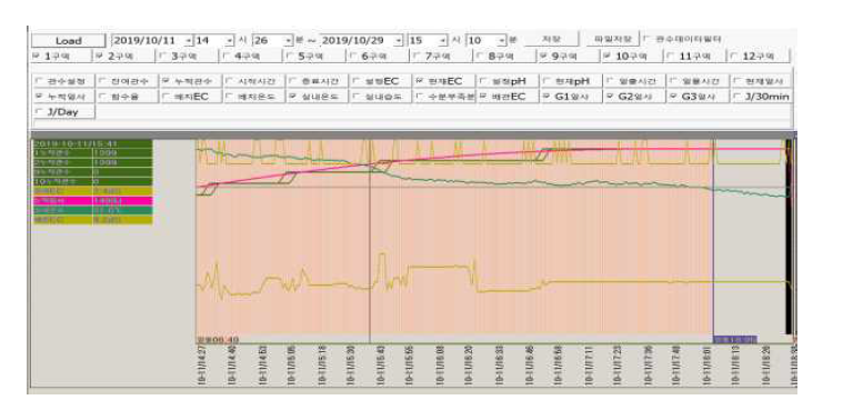 양액제어시스템 PC 제어프로그램의 모니터링 화면