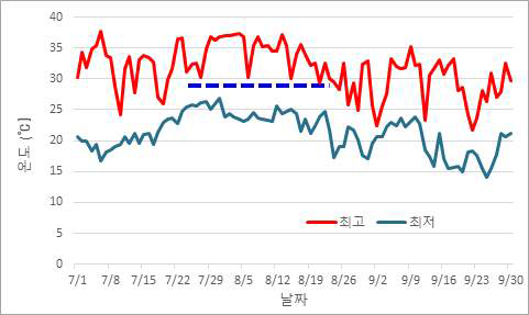 재배기간의 시설내부 1일 최고 및 최저온도