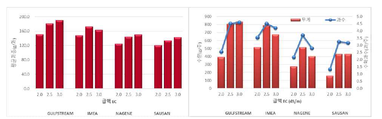 품종별 급액 EC에 따른 수량